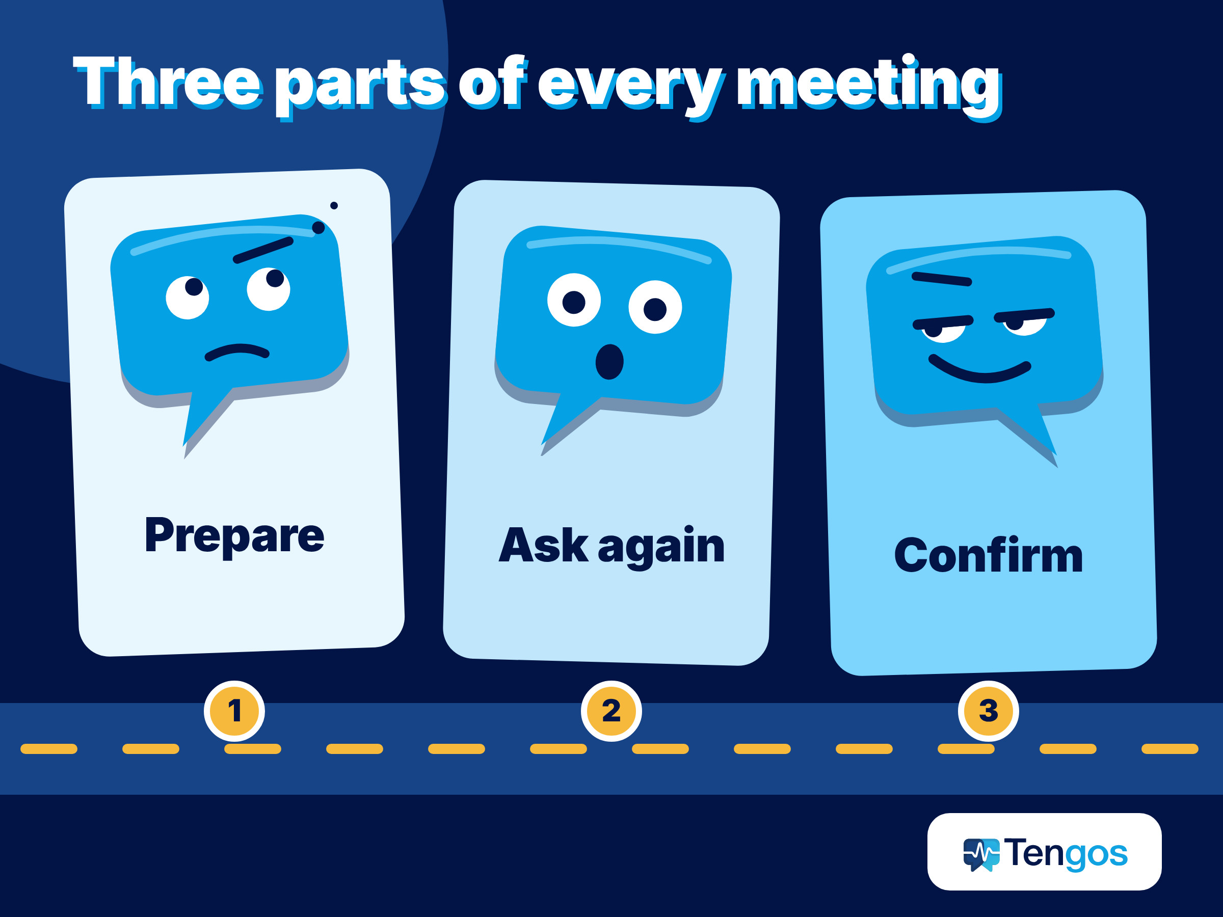 Diagram showing English for meetings split into three parts: prepare, ask again, confirm