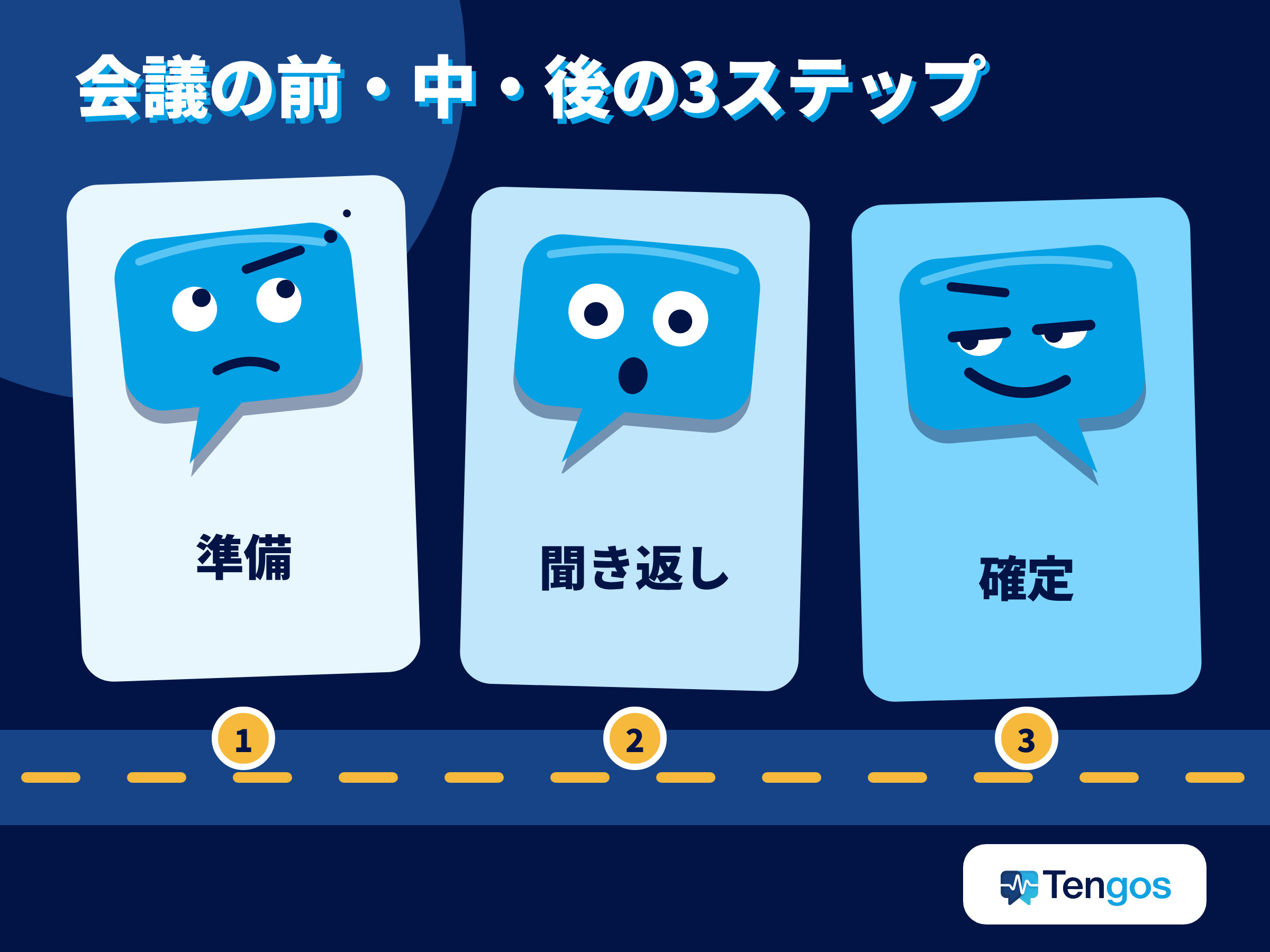 英語 会議を、準備・聞き返し・確定の3つに分けて考える流れを、Tenの3つの表情で示した図