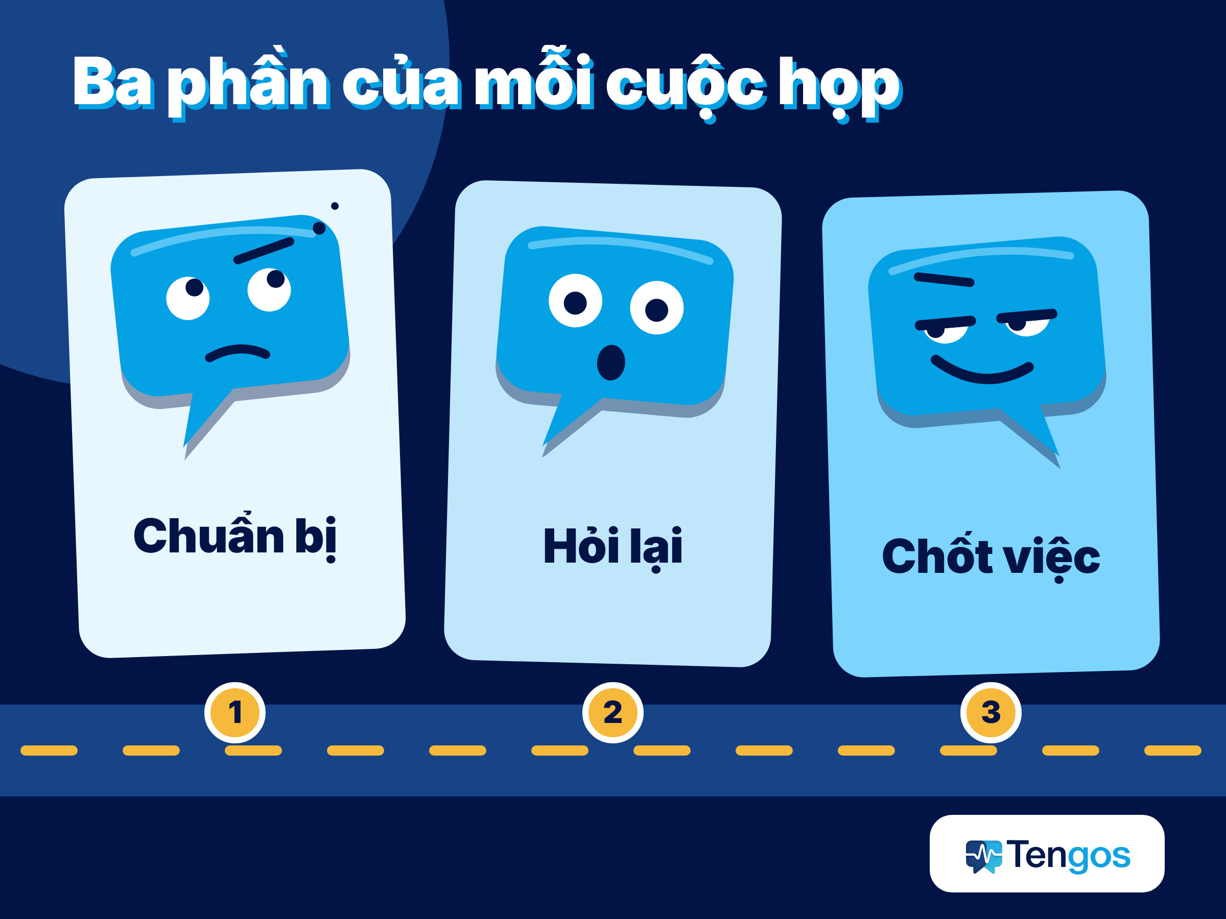 Sơ đồ họp tiếng Anh chia ba phần: chuẩn bị, hỏi lại, chốt việc
