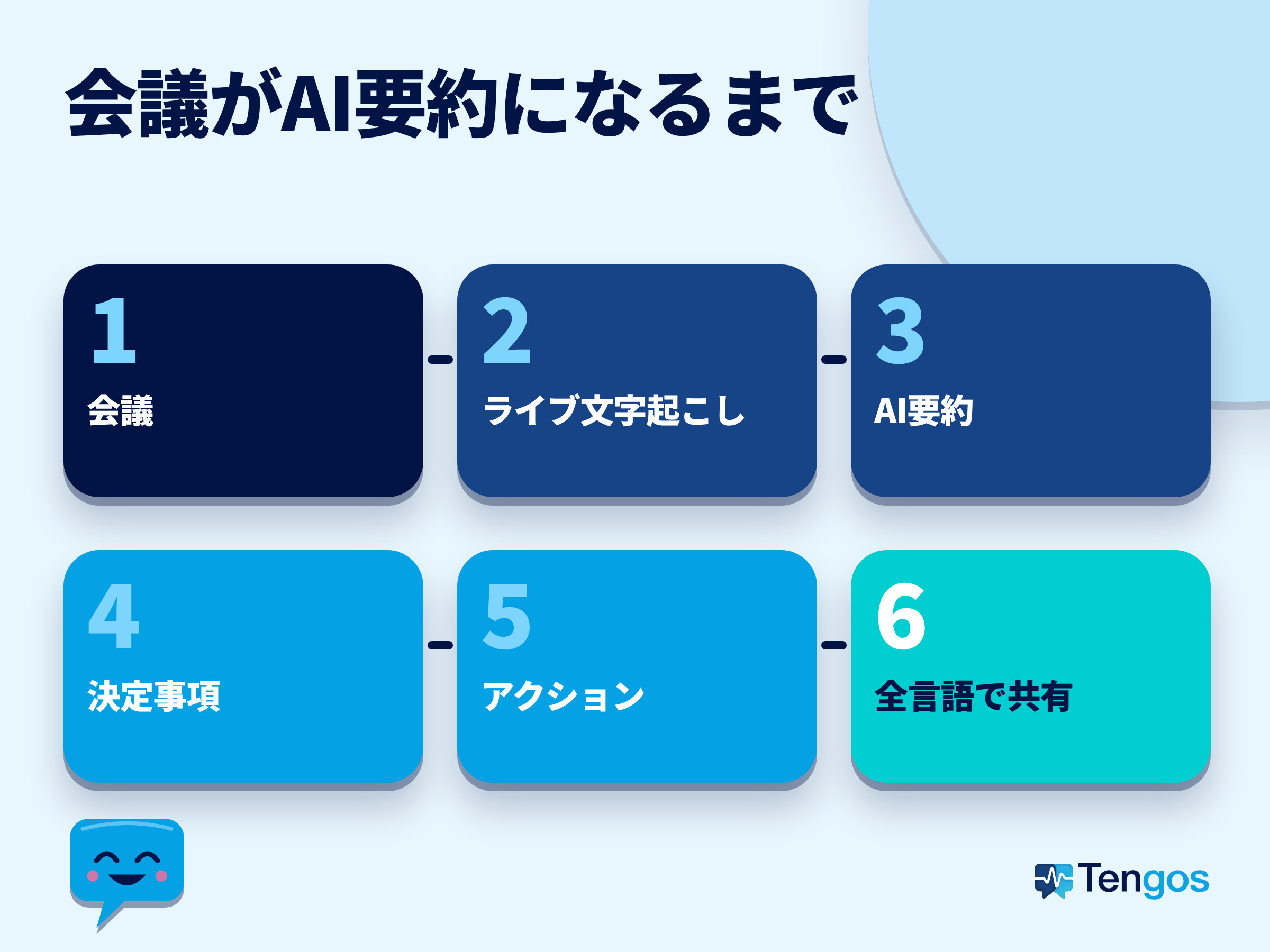 言語の壁を越えるAI要約の流れ:会議から文字起こし、要約、決定事項、アクションアイテム、全言語への共有まで