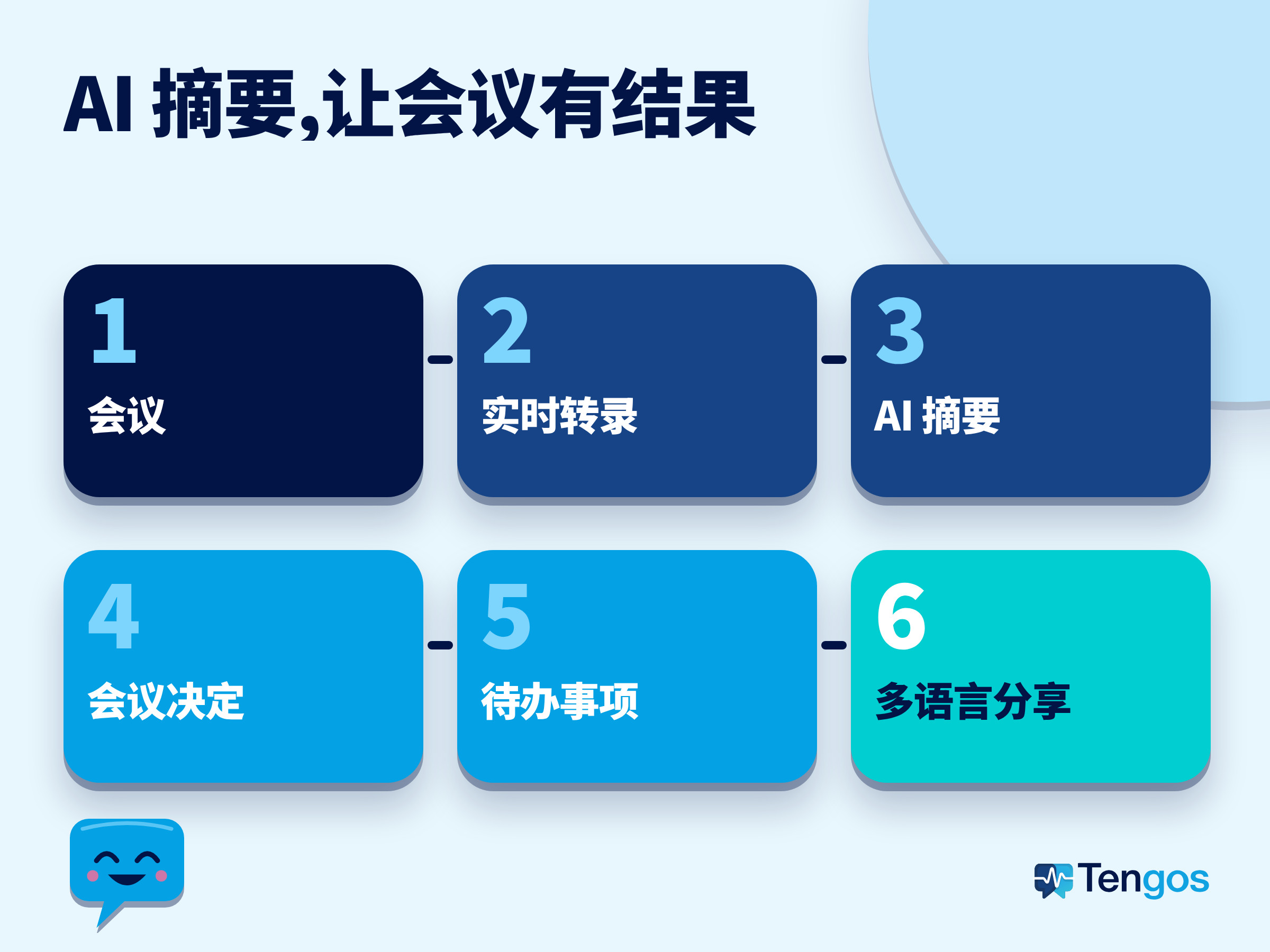 流程图:会议、实时转录、AI 摘要、决定、待办事项、多语言分享,帮跨国团队跨越语言障碍