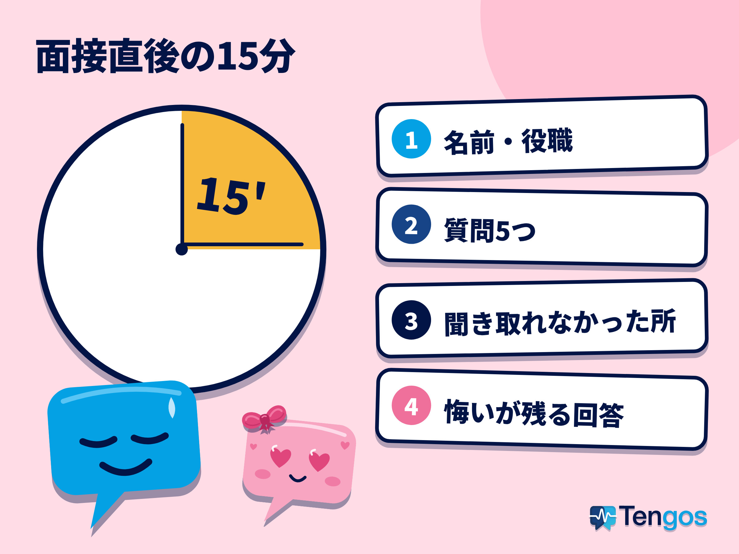 面接直後の15分で書き出す4項目を、時計のイラストと一緒に示した図。
