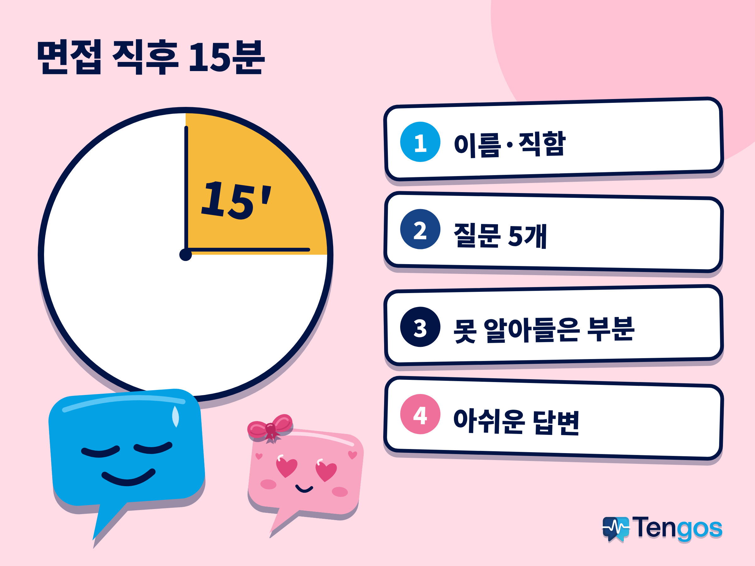 면접 직후 15분 시계 옆에 이름·직함, 질문 5개, 못 알아들은 부분, 아쉬운 답변 네 가지 메모 항목이 놓인 이미지예요.