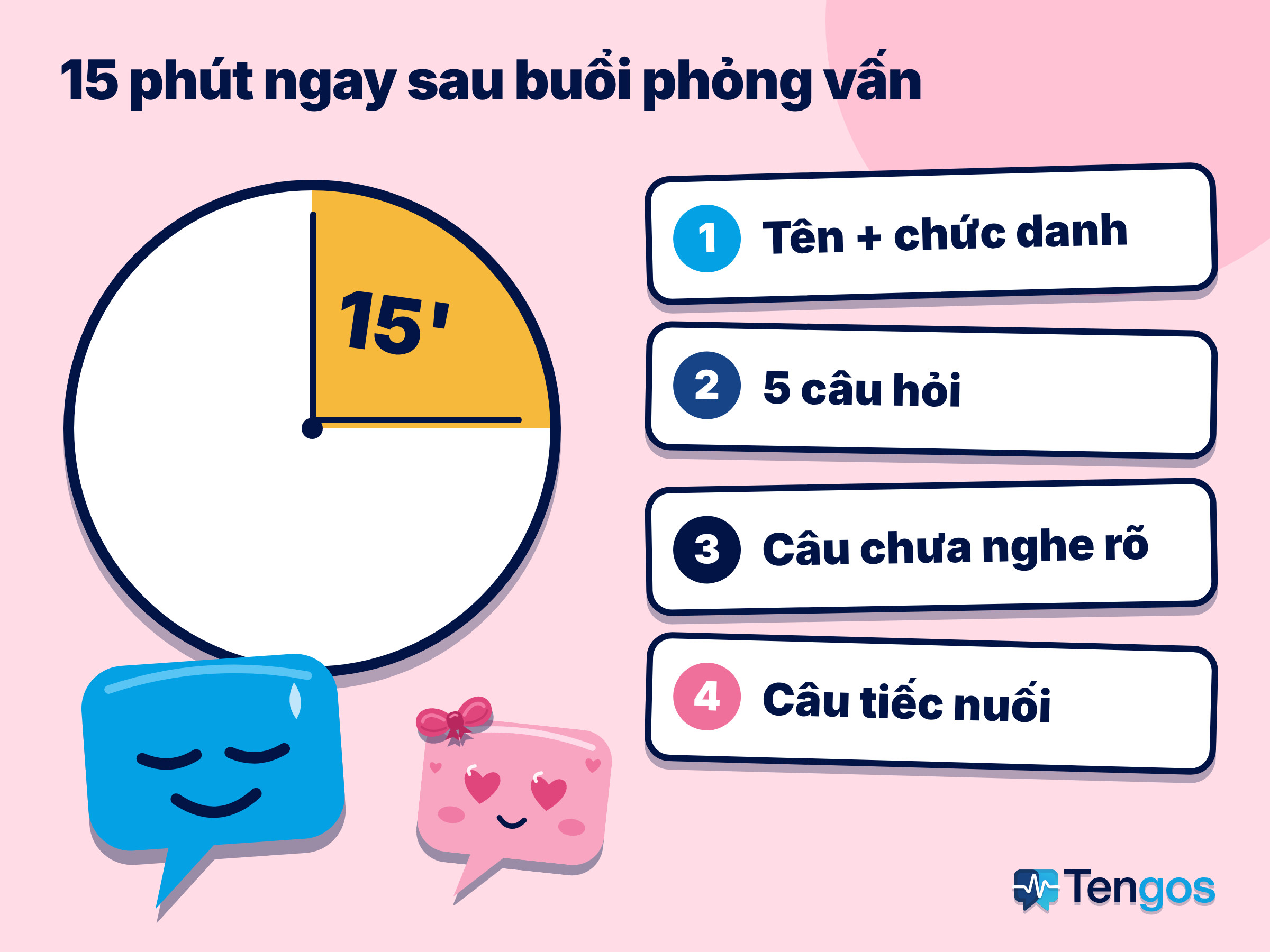Đồng hồ 15 phút và danh sách bốn mục cần ghi lại ngay sau buổi phỏng vấn, với Ten và Gos bên dưới