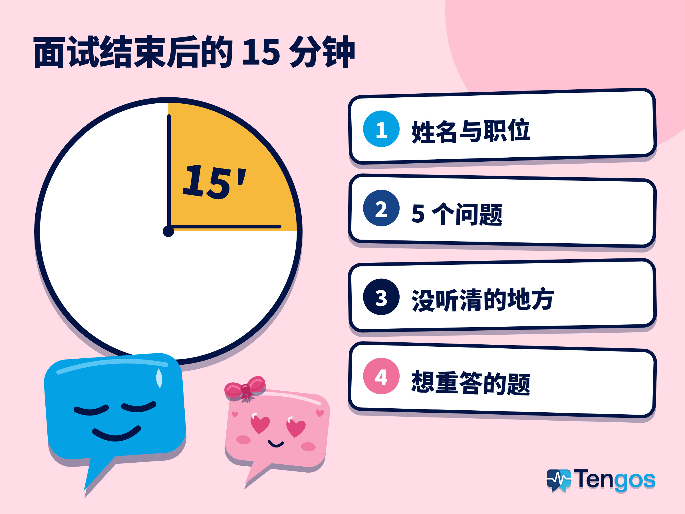 时钟标出 15 分钟,右侧列出面试后要记下的四项内容,Ten 和 Gos 在左下角。