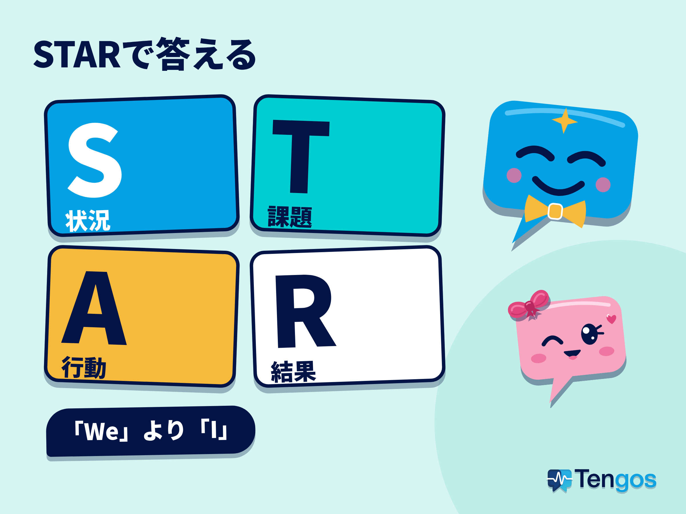 STAR法の4要素(状況・課題・行動・結果)と「We」より「I」のポイントを示した図。