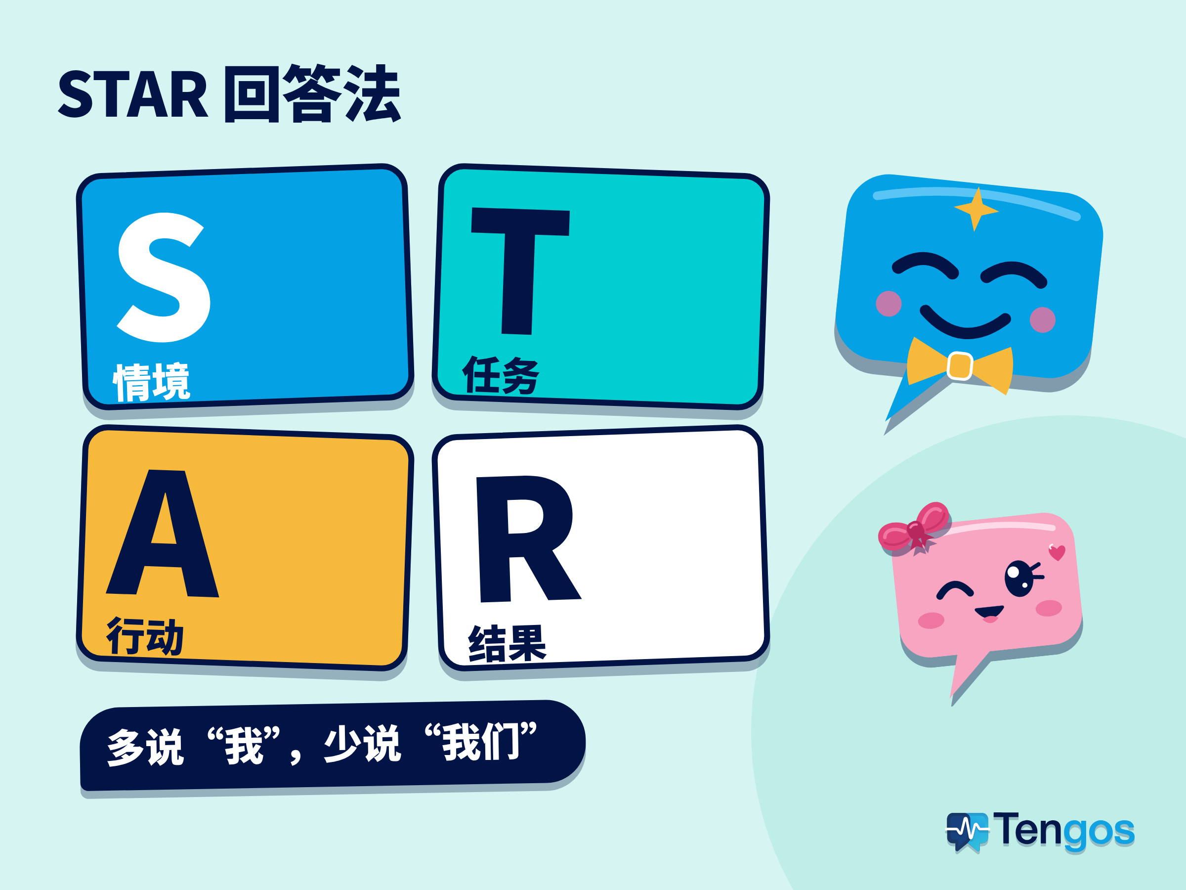 S、T、A、R 四个彩色方块对应情境、任务、行动、结果,下方提示多说“我”,Ten 和 Gos 笑着站在右侧。