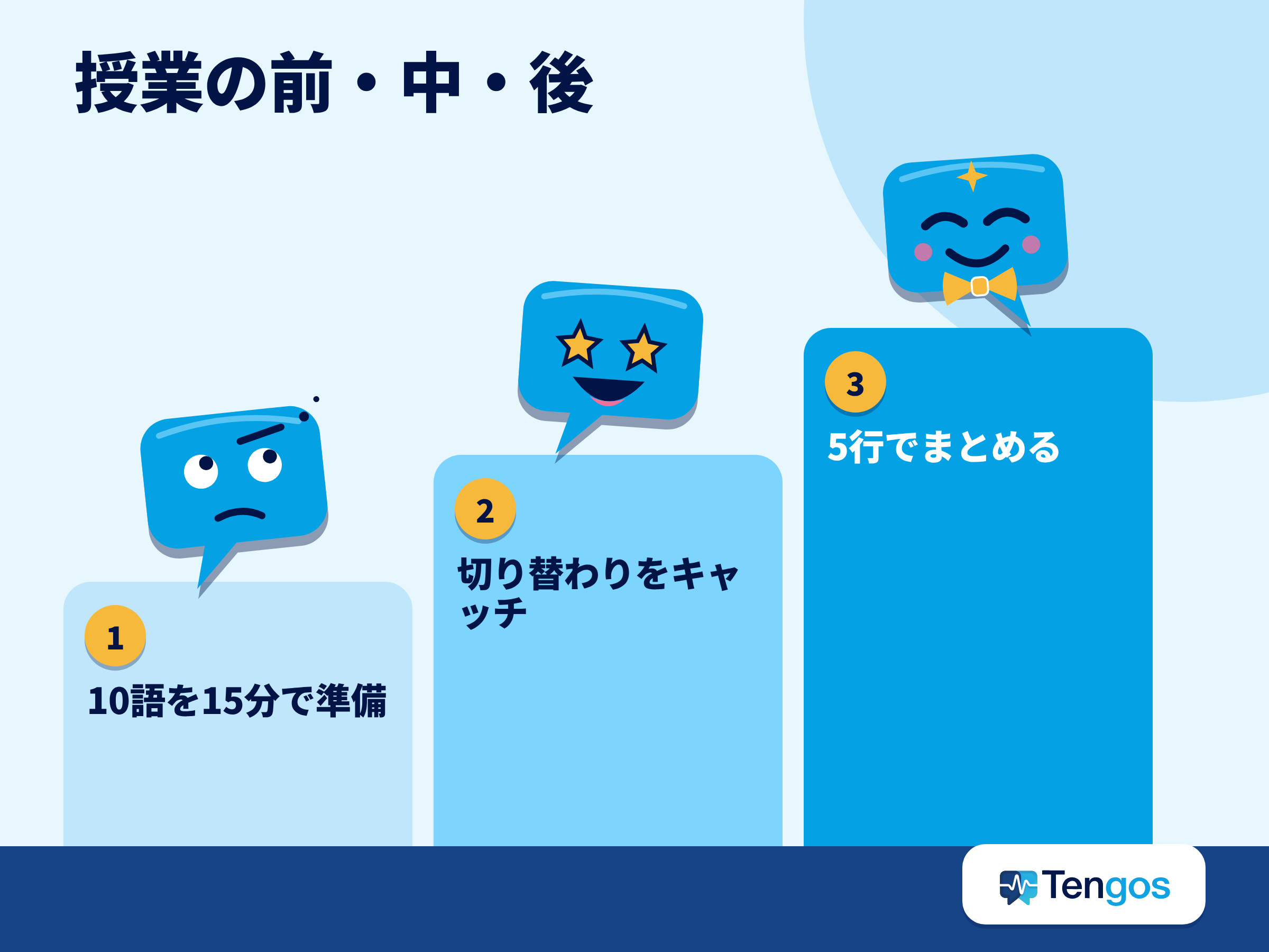 英語の講義が聞き取れないときの対処法を、授業の前・中・後に分けて示した図