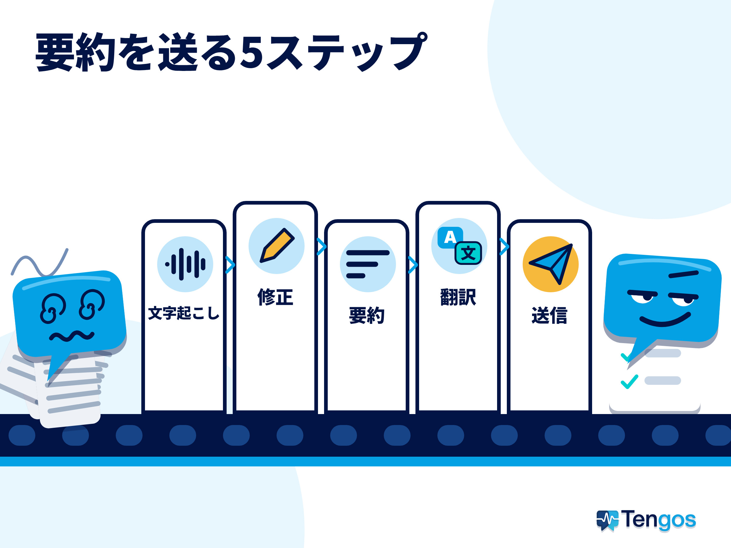 文字起こし、修正、要約、翻訳、送信の五つの工程があるコンベア、始点に目を回すTen、終点に得意げなTen