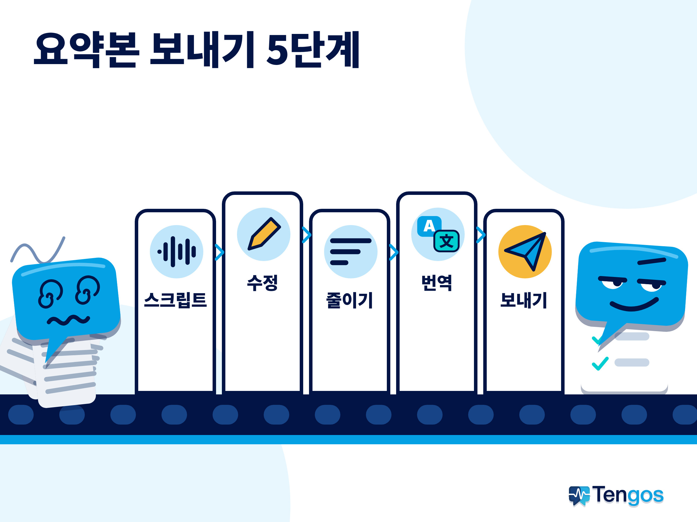스크립트, 수정, 줄이기, 번역, 보내기 다섯 단계의 컨베이어, 시작에는 어지러운 Ten, 끝에는 여유로운 Ten