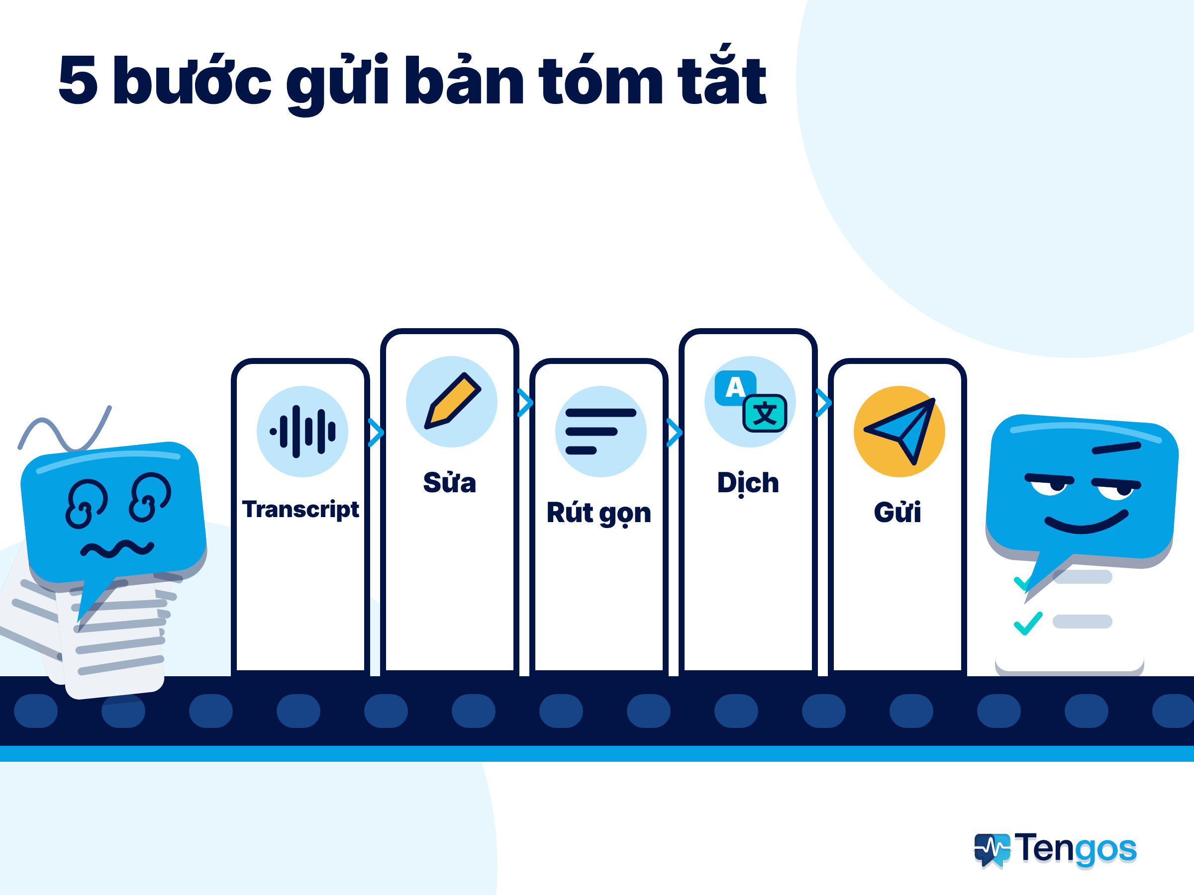 Băng chuyền năm trạm Transcript, Sửa, Rút gọn, Dịch, Gửi; Ten choáng váng ở đầu, Ten tự tin ở cuối