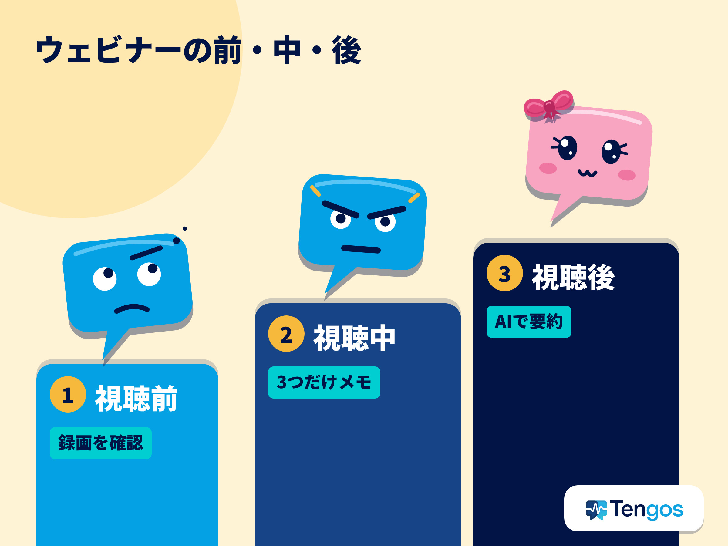 ウェビナー 文字起こしと要約のための3段階。視聴前に録画を確認し、視聴中に3つだけメモし、視聴後にAIで要約する図