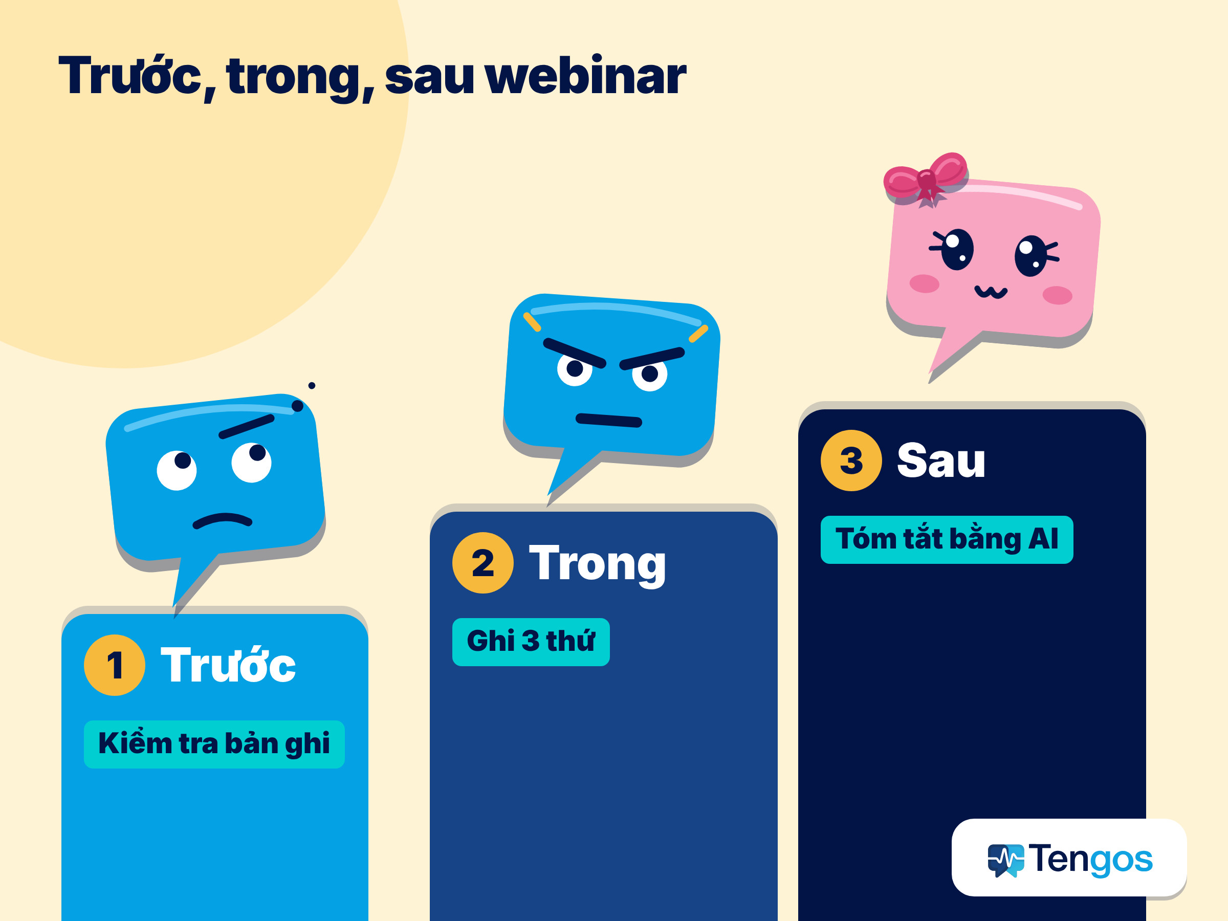 Sơ đồ ba bước tóm tắt webinar: kiểm tra bản ghi trước, ghi ba thứ trong buổi, tóm tắt bằng AI sau buổi