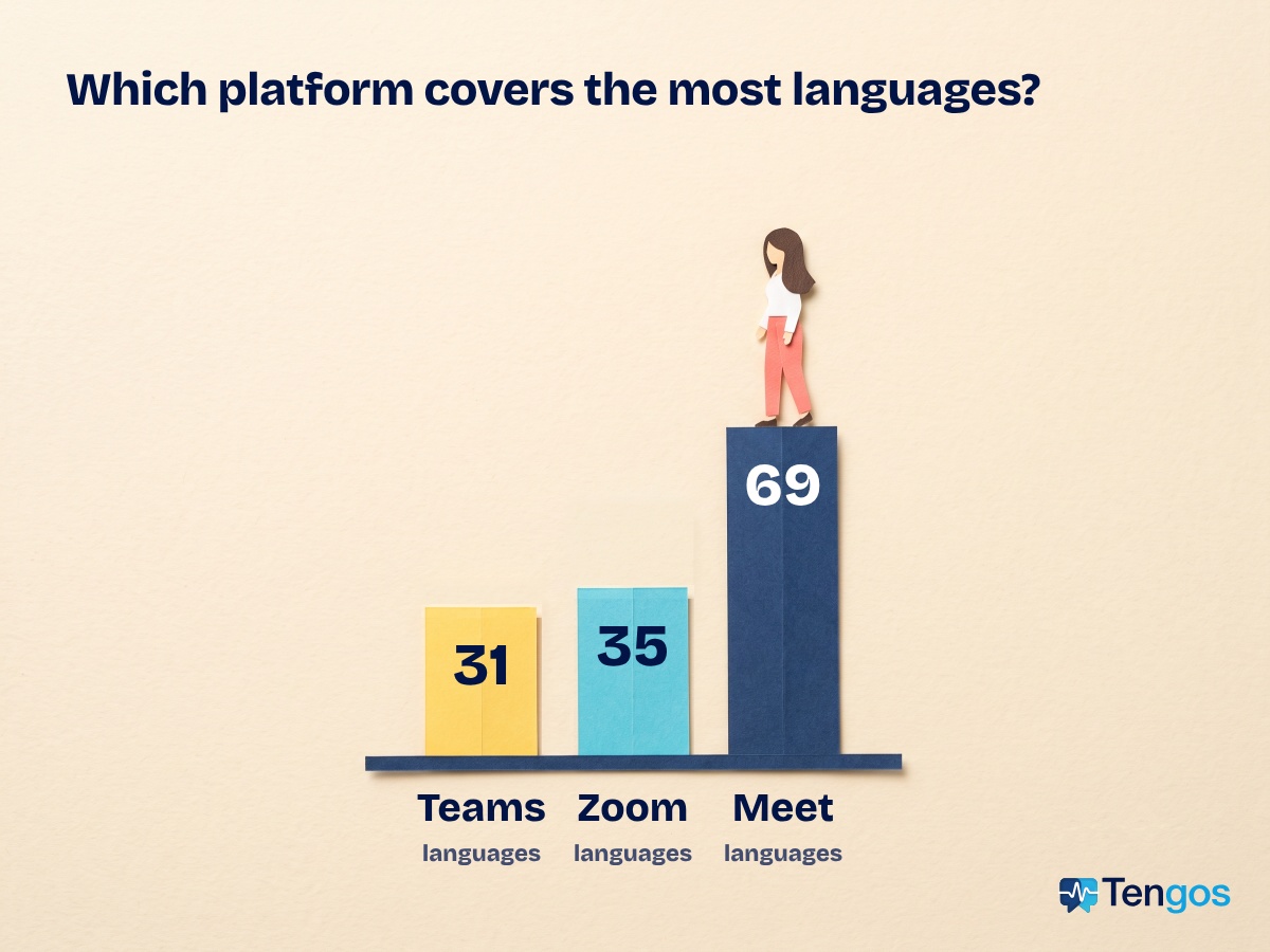 Origami paper bar chart of live meeting translation languages: Teams translates 31 languages, Zoom 35, Google Meet 69