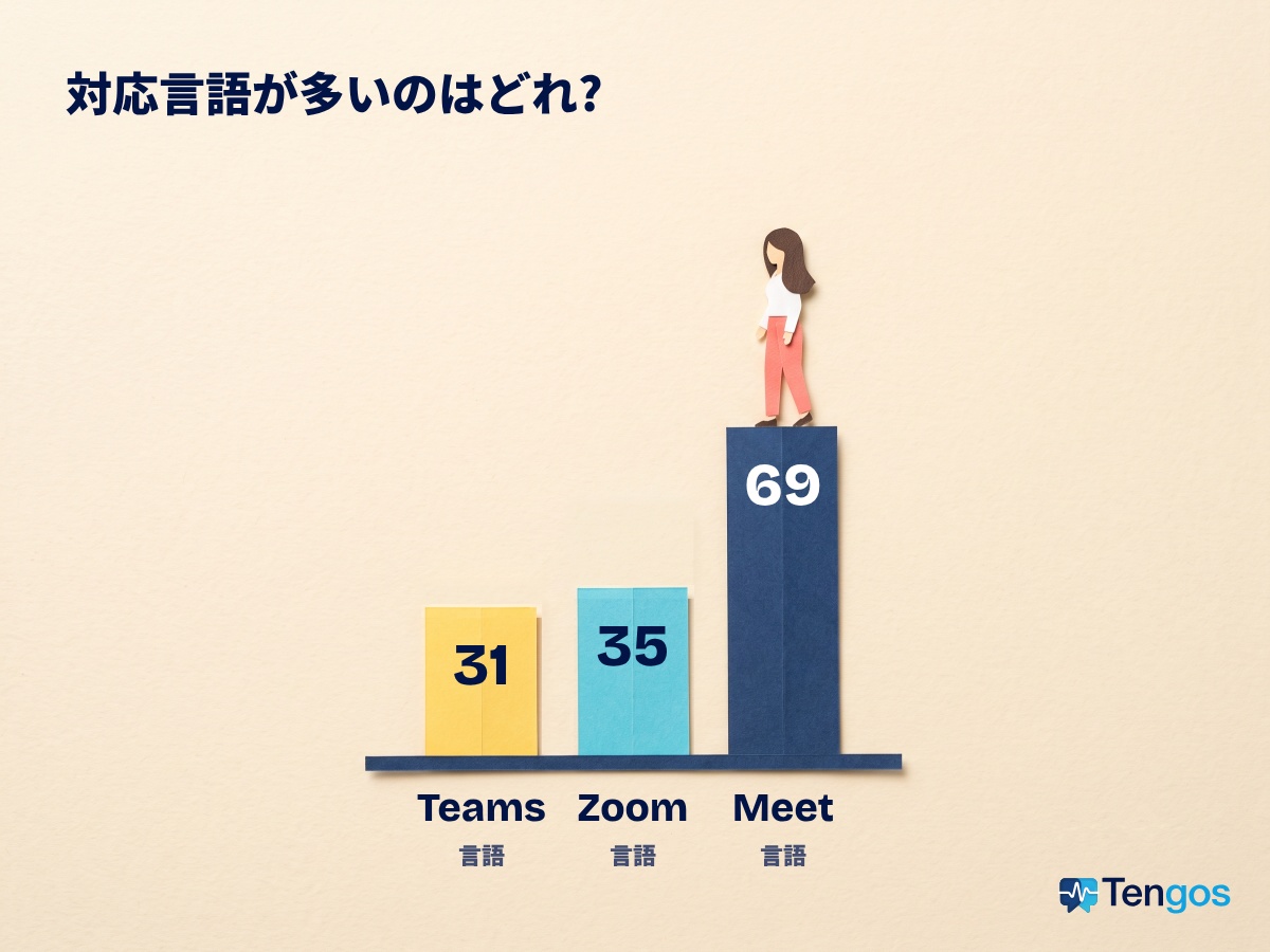 折り紙風の棒グラフ: 会議のリアルタイム翻訳の対応言語は Teams が31言語、Zoom が35言語、Google Meet が69言語