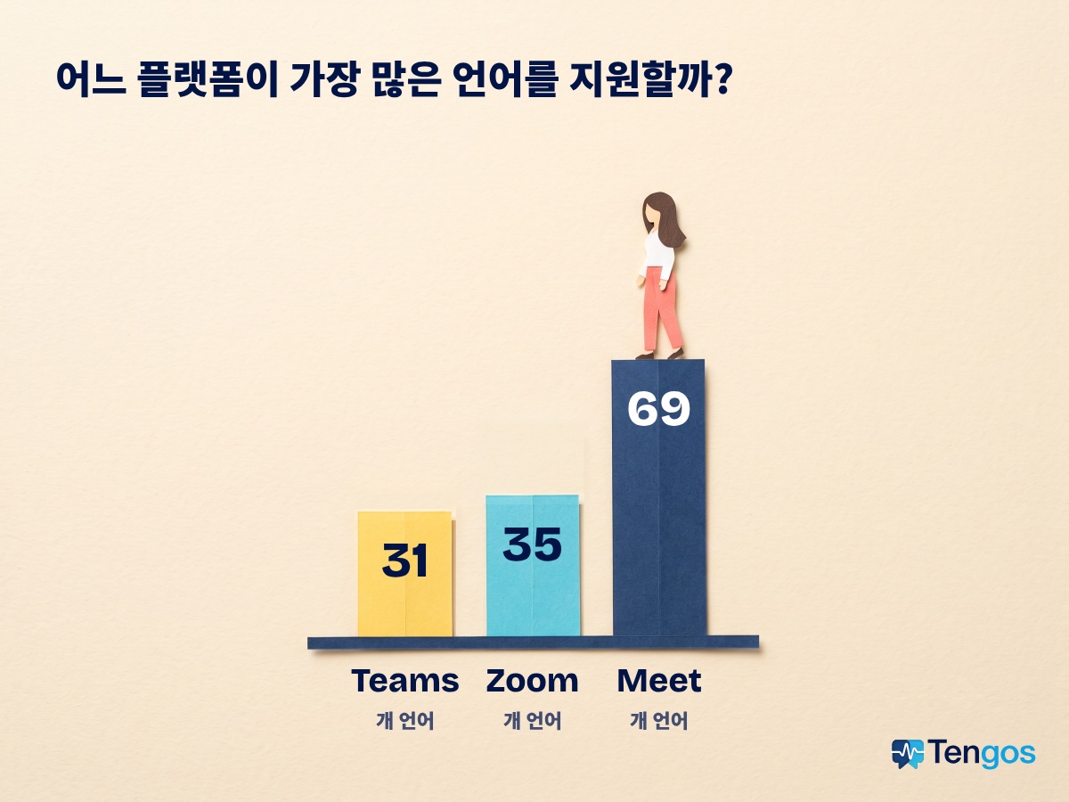 종이접기 스타일 막대그래프: 회의 실시간 번역 지원 언어는 Teams 31개, Zoom 35개, Google Meet 69개
