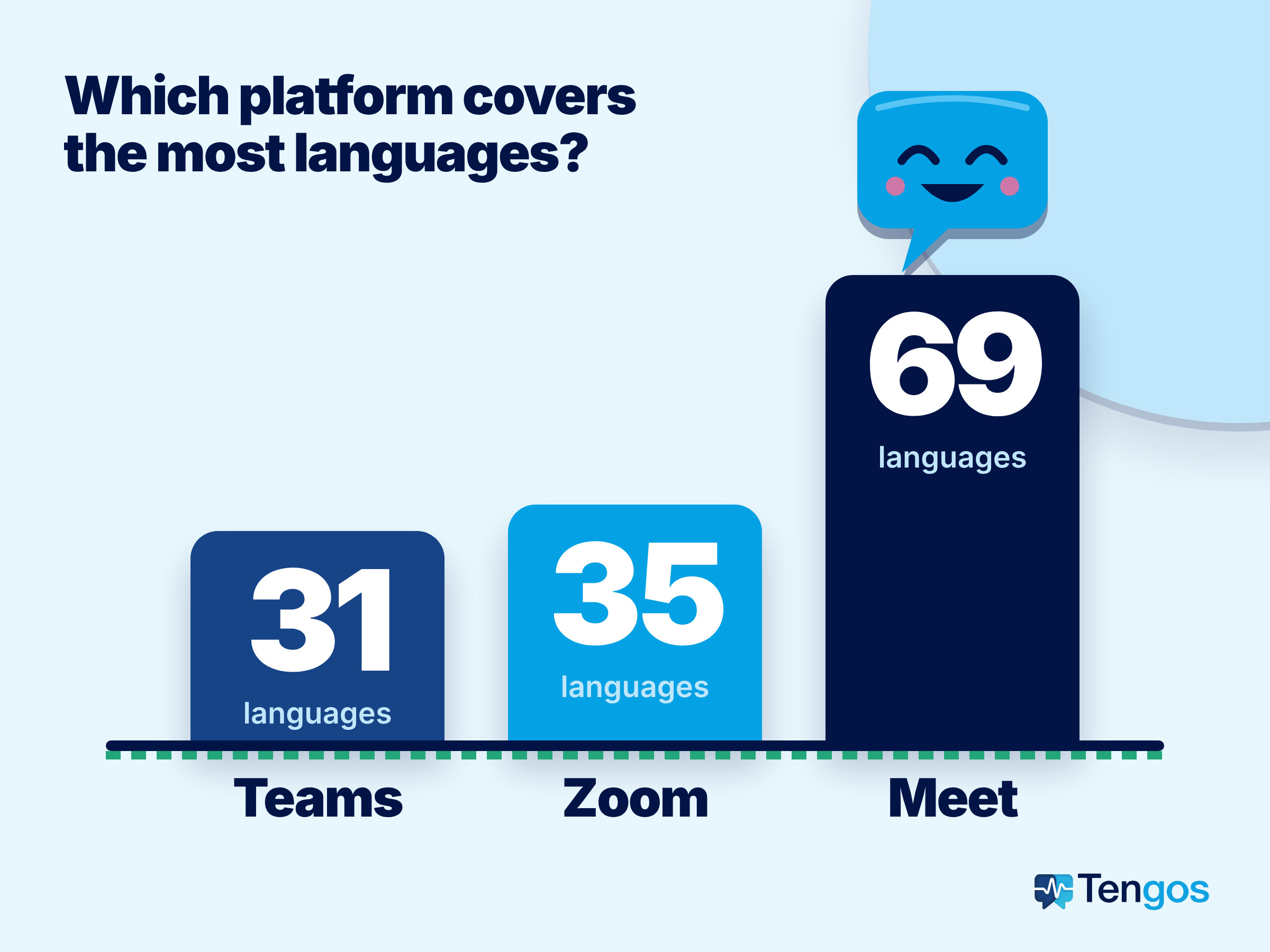 Bar chart: Teams translates 31 languages, Zoom 35 languages, Google Meet 69 languages