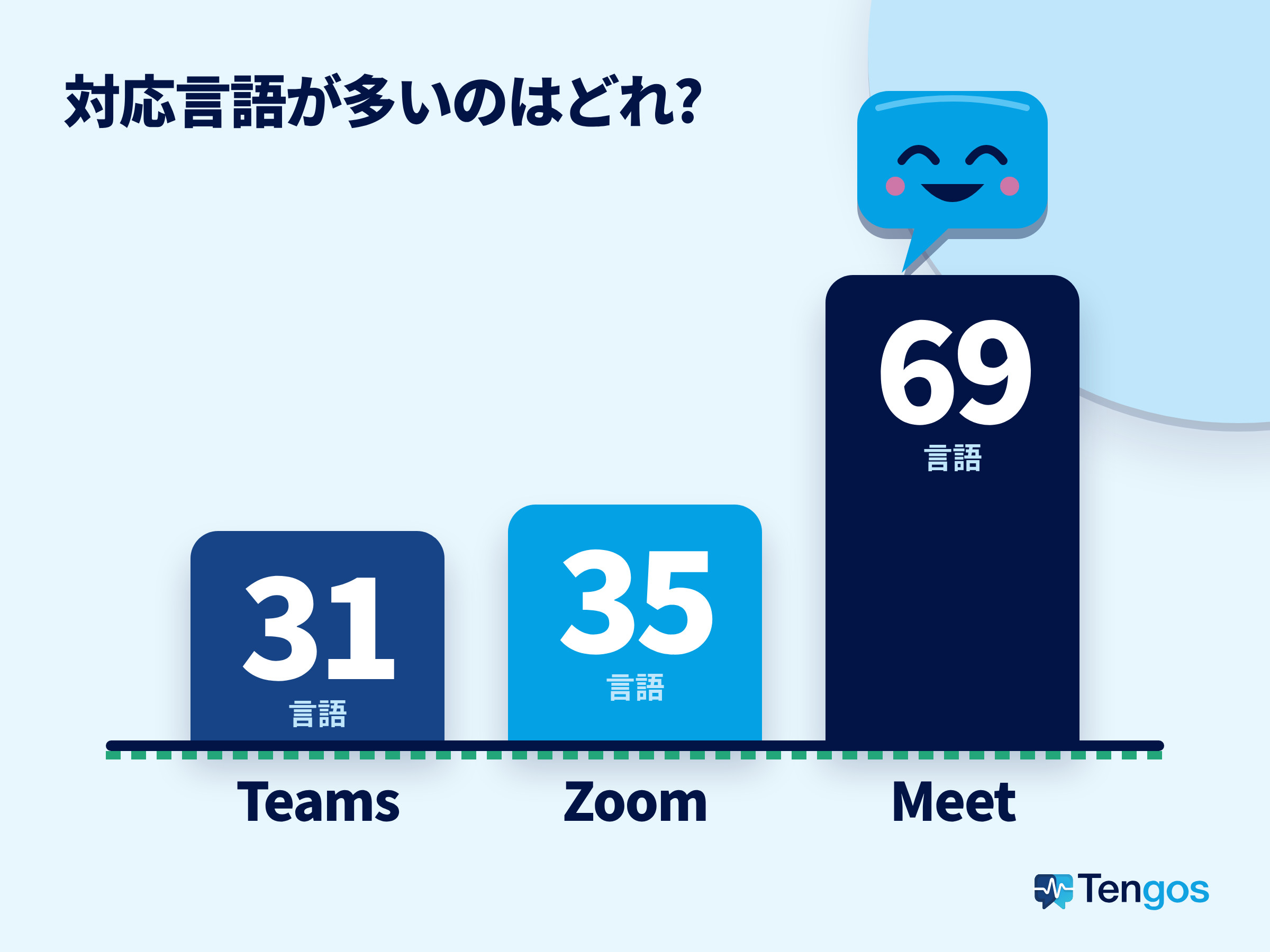 棒グラフ: Teams 31言語、Zoom 35言語、Google Meet 69言語