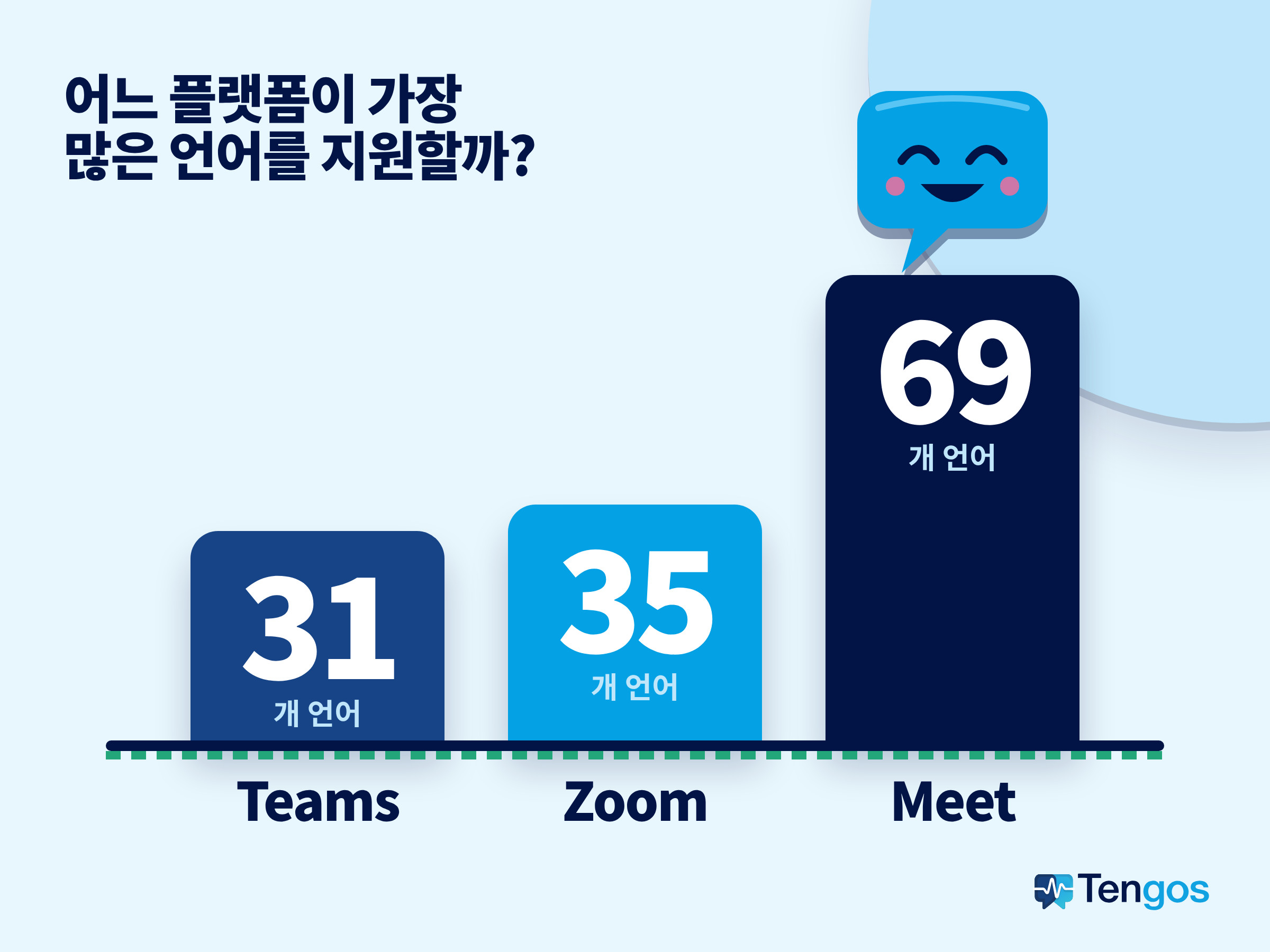 막대 그래프: Teams 31개 언어, Zoom 35개 언어, Google Meet 69개 언어