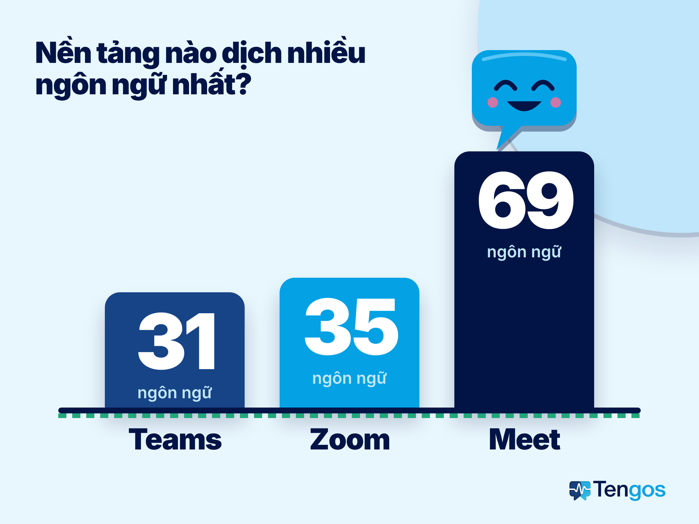 Biểu đồ cột: Teams dịch 31 ngôn ngữ, Zoom 35 ngôn ngữ, Google Meet 69 ngôn ngữ