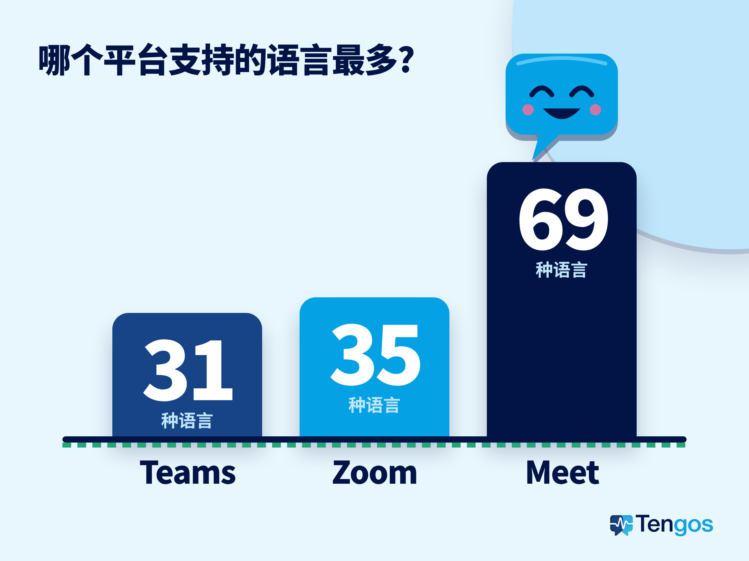 柱状图:Teams 支持 31 种语言,Zoom 35 种,Google Meet 69 种