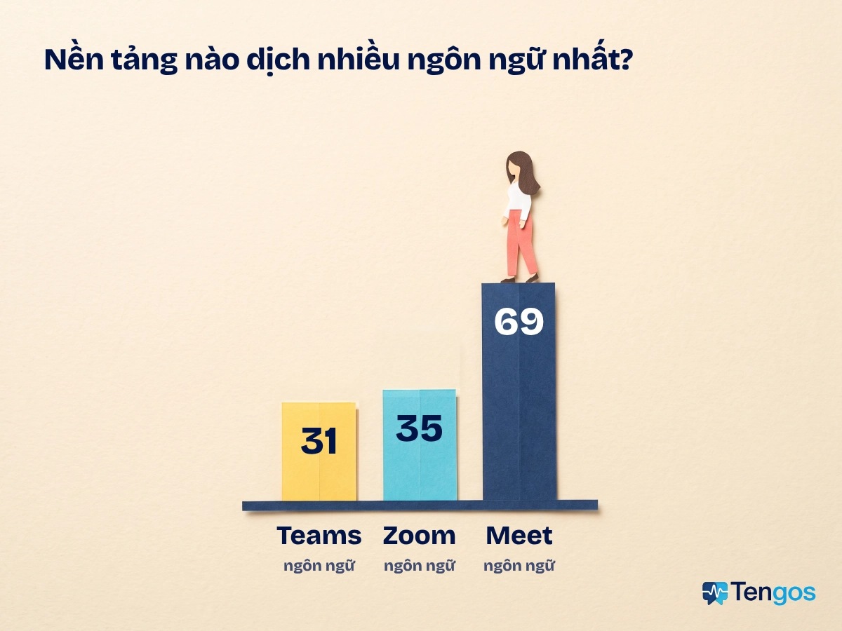 Biểu đồ cột giấy origami: Teams dịch 31 ngôn ngữ, Zoom 35 ngôn ngữ, Google Meet 69 ngôn ngữ