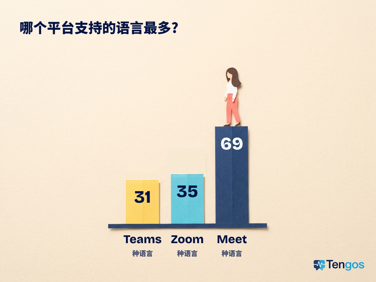 折纸风格的柱状图:Teams 的会议实时翻译支持 31 种语言,Zoom 支持 35 种,Google Meet 支持 69 种